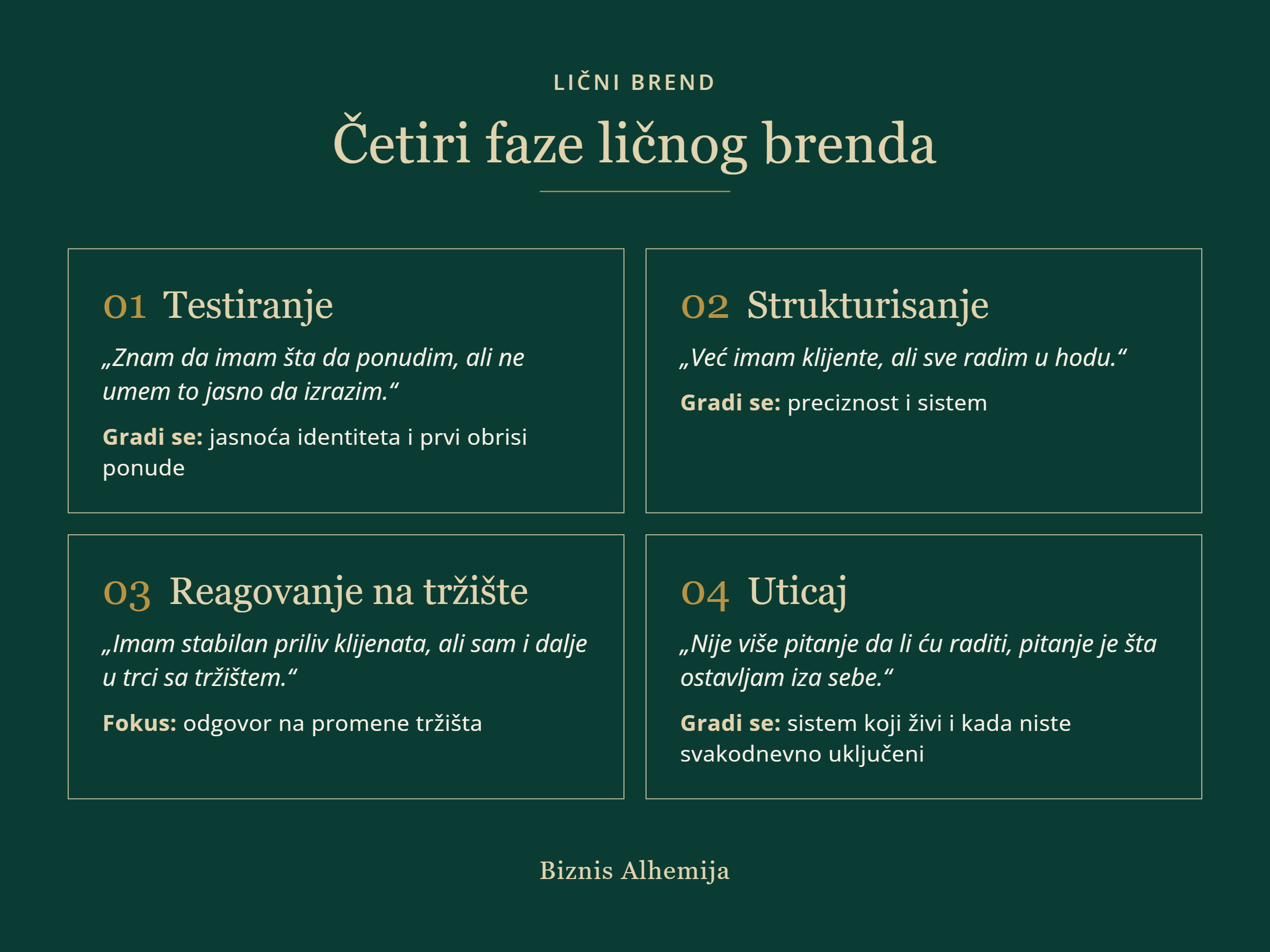 Četiri faze ličnog brenda